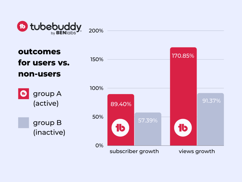 Is TubeBuddy worth it? A bar graph shows the difference between group A (active users) and group B (inactive users). 

The subscriber growth bars show TubeBuddy users (group A) achieving 89.40% growth vs 57.39% for group B. 

Views growth shows 170.85% growth for group A and 91.37% growth for group B.

This data is explained in more detail in the blog post accompanying this image
