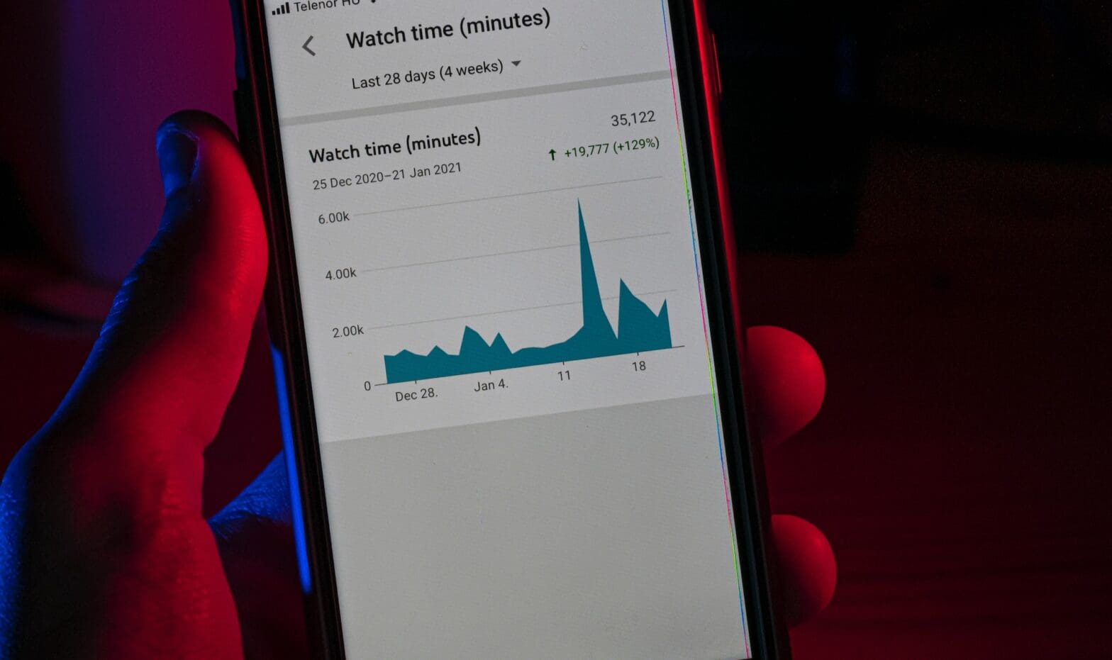 A person's hand holding a smartphone displaying a YouTube analytics graph, highlighting a significant spike in watch time, a key metric used by the YouTube algorithm to gauge video performance. The screen shows a detailed view of watch time minutes over the last 28 days, reflecting the content's impact on the YouTube algorithm.
