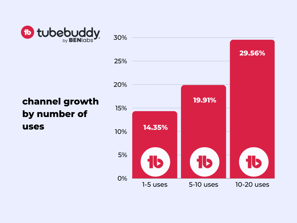 Tubebuddy impact by the numbers