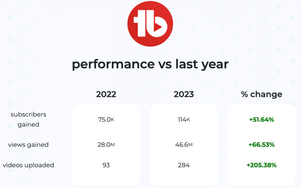 YouTube channel year in review performance vs last year