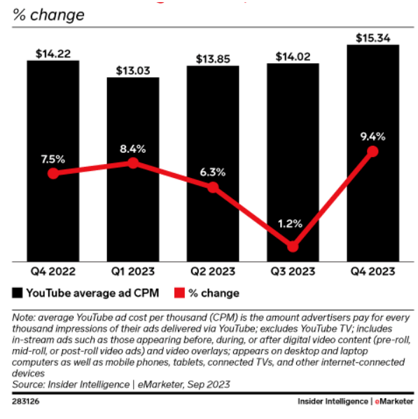 YouTube CPM ranged from $13.03 to $15.34 per 1,000 views between Q4 2022 and Q4 2023.