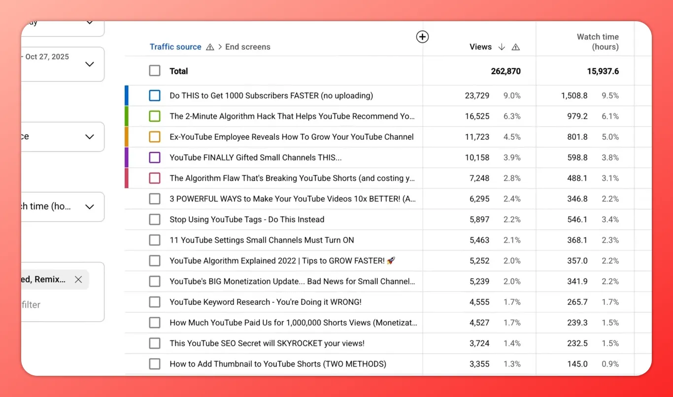 YouTube Analytics 'End screens' details showing views and watch time per video (table of videos with view counts)