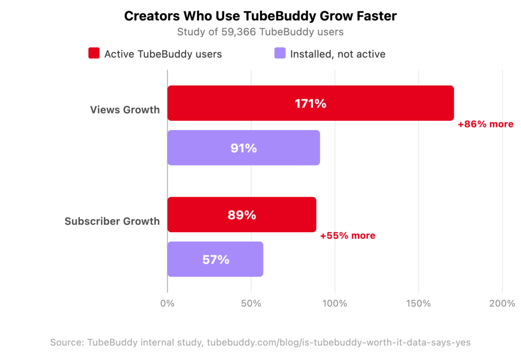Bar chart from a study of 59,366 TubeBuddy users showing that active users achieved 171% view growth and 89% subscriber growth, compared to 91% view growth and 57% subscriber growth for creators who installed TubeBuddy but did not actively use it.