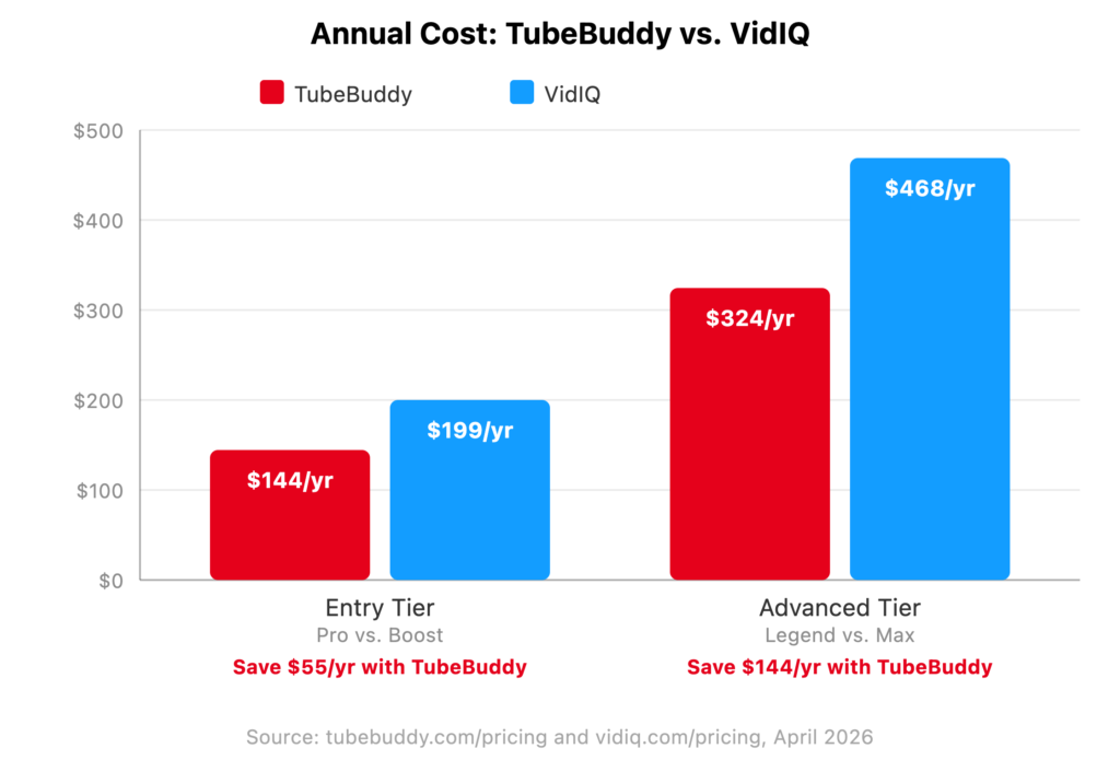 Bar chart comparing annual subscription costs for TubeBuddy and VidIQ. Entry tier: TubeBuddy Pro costs $144 per year versus VidIQ Boost at $199 per year. Advanced tier: TubeBuddy Legend costs $324 per year versus VidIQ Max at $468 per year. TubeBuddy is the lower-cost option at both tiers.