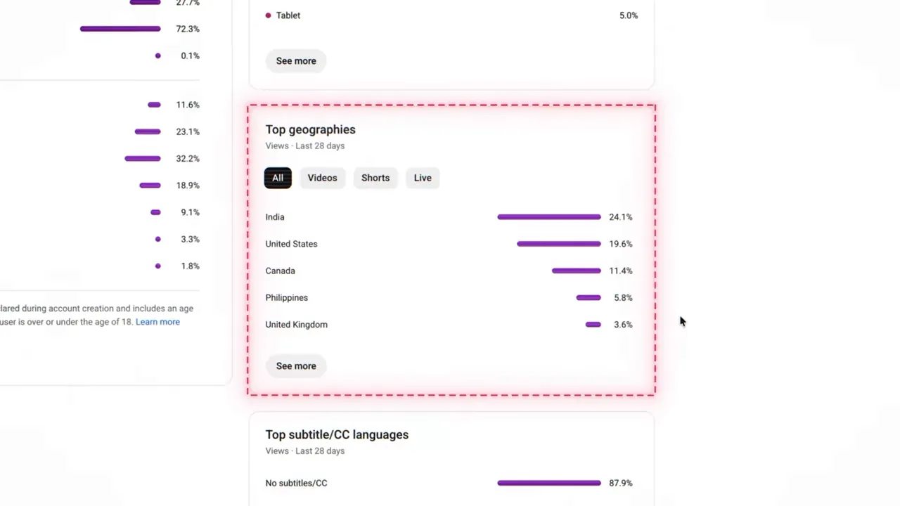 YouTube Studio audience analytics showing top geographies list with highlighted country bars
