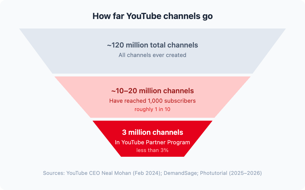 A funnel chart showing how far YouTube channels progress. The widest tier shows approximately 120 million total channels. The middle tier narrows to 10–20 million channels that have reached 1,000 subscribers — roughly 1 in 10. The smallest tier at the bottom shows just 3 million channels in the YouTube Partner Program, less than 3% of all channels. Relevant context for anyone asking how many videos to get 1,000 subscribers on YouTube: most channels go inactive long before reaching the milestone. Accompanies a blog post on "how many videos does it take to get 1000 subscribers on YouTube?"