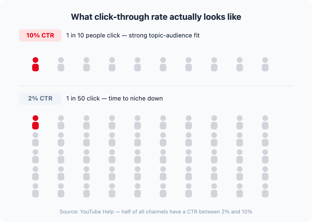 An icon chart comparing two YouTube click-through rates. Top row: 10 person figures with 1 highlighted in red, showing 10% CTR means 1 in 10 people click your video. Below: 50 person figures arranged in five rows with only 1 highlighted in red, showing 2% CTR means 1 in 50 click. The visual makes the gap between strong and weak topic-audience fit immediately clear. Accompanying an article around the question "how many videos does it take to get 1000 subscribers on YouTube?"