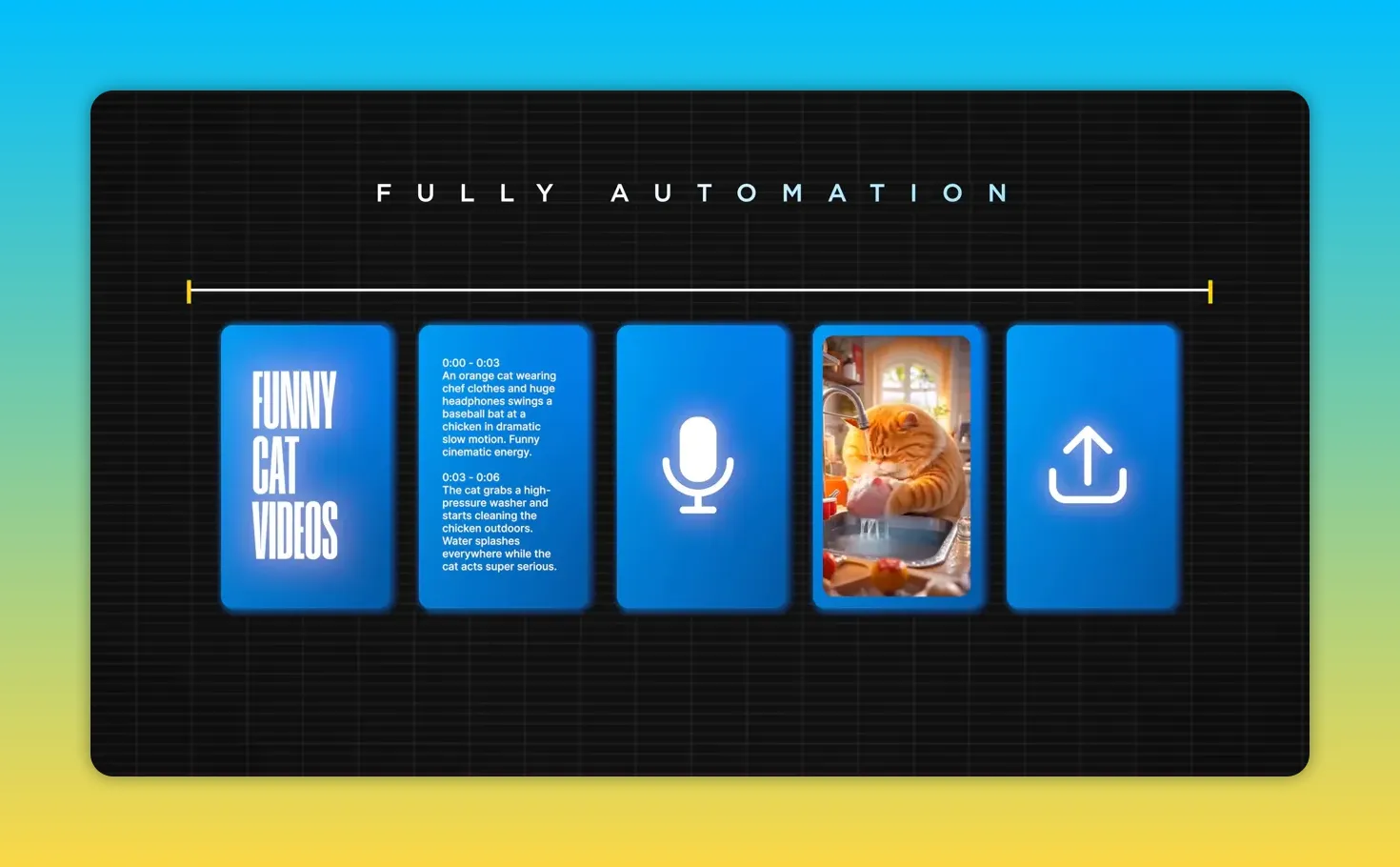 Diagram labeled fully automation showing concept script voice visuals and upload steps